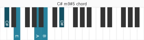 Piano voicing of chord C# m9#5